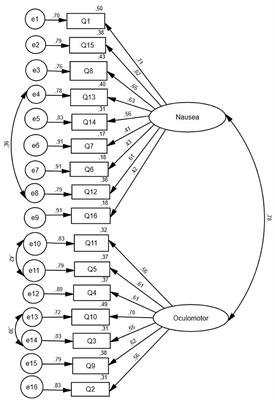 Arguing in Favor of Revising the Simulator Sickness Questionnaire Factor Structure When Assessing Side Effects Induced by Immersions in Virtual Reality